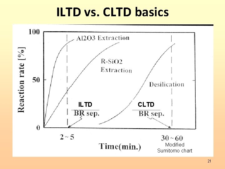 ILTD vs. CLTD basics ILTD CLTD Modified Sumitomo chart 21 