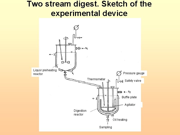 Two stream digest. Sketch of the experimental device Liquor preheating reactor Pressure gauge Thermometer