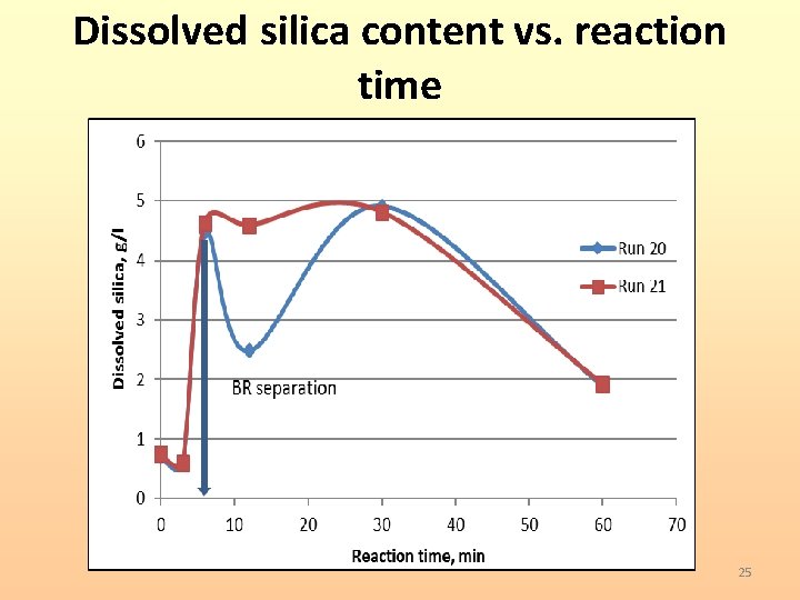 Dissolved silica content vs. reaction time 25 