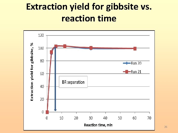Extraction yield for gibbsite vs. reaction time 26 