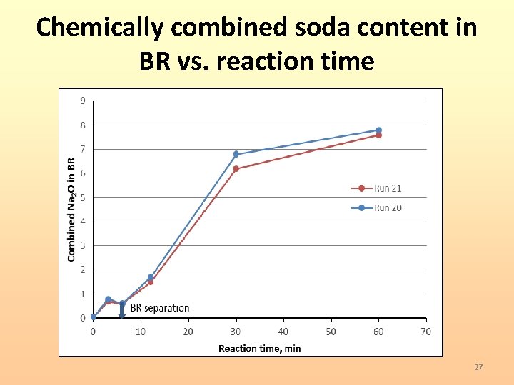 Chemically combined soda content in BR vs. reaction time 27 