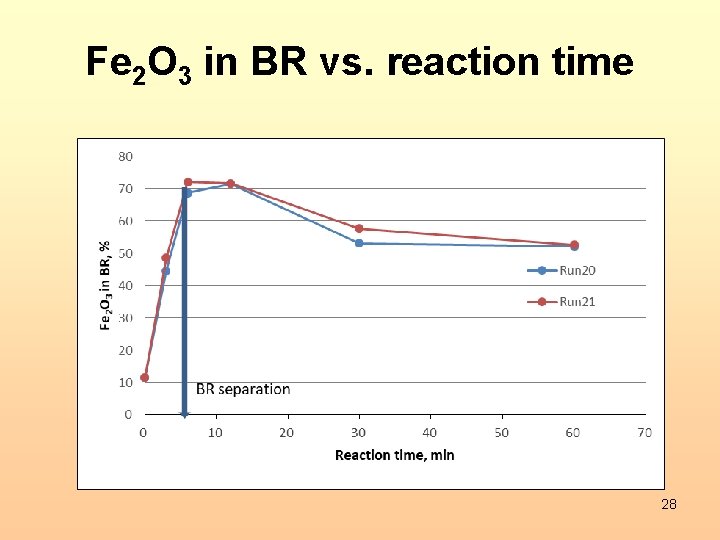 Fe 2 O 3 in BR vs. reaction time 28 