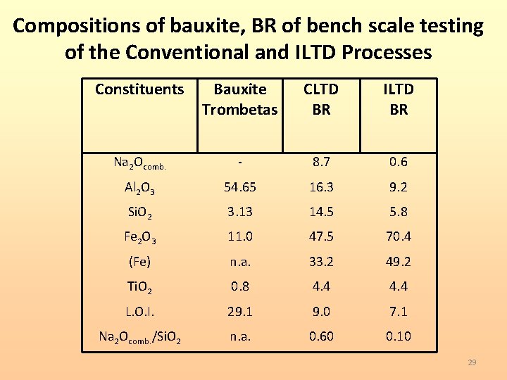 Compositions of bauxite, BR of bench scale testing of the Conventional and ILTD Processes