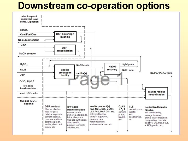 Downstream co-operation options 