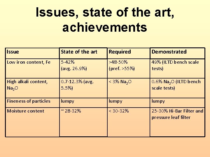 Issues, state of the art, achievements Issue State of the art Required Demonstrated Low