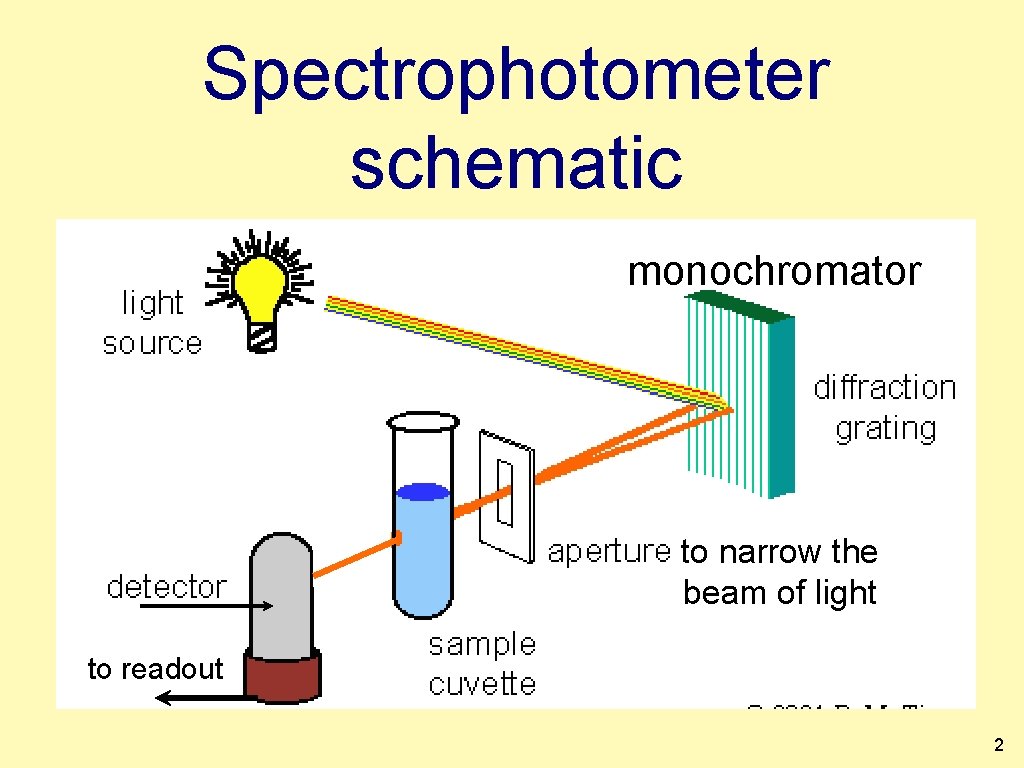 Spectrophotometer schematic monochromator to narrow the beam of light to readout 2 