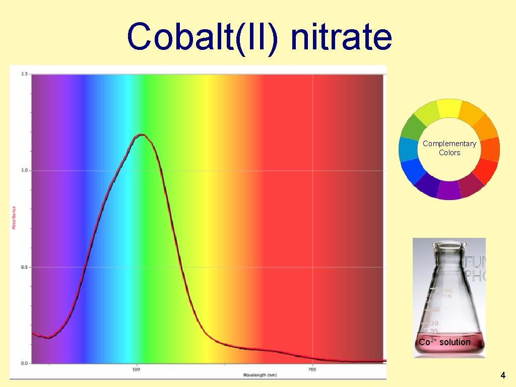 Cobalt(II) nitrate Complementary Colors Co 2+ solution 4 