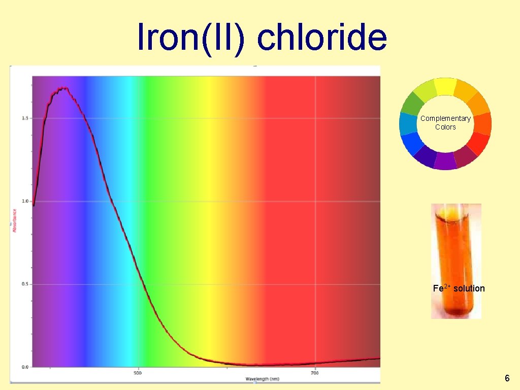 Iron(II) chloride Complementary Colors Fe 2+ solution 6 