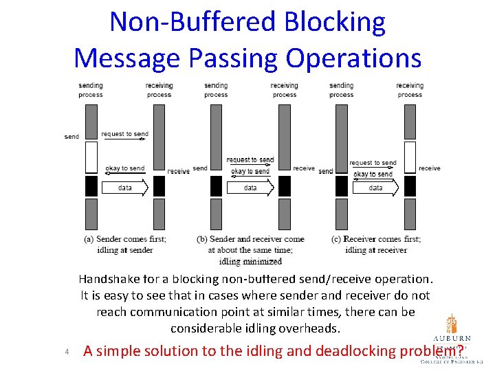 Non-Buffered Blocking Message Passing Operations Handshake for a blocking non-buffered send/receive operation. It is