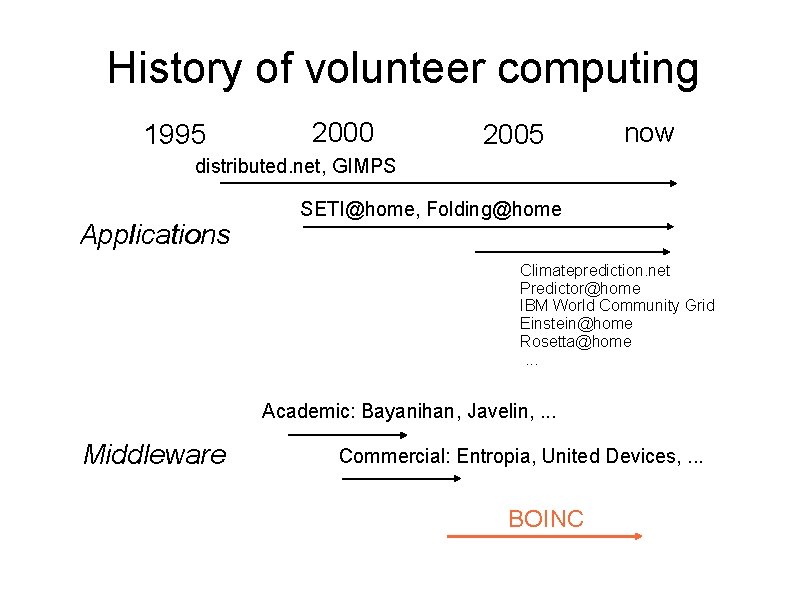 History of volunteer computing 1995 2000 2005 now distributed. net, GIMPS Applications SETI@home, Folding@home