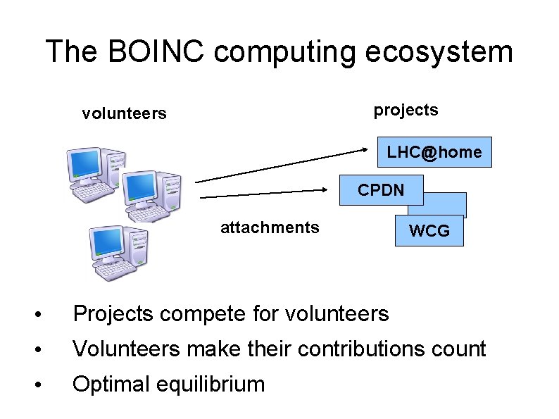 The BOINC computing ecosystem projects volunteers LHC@home CPDN attachments WCG • Projects compete for