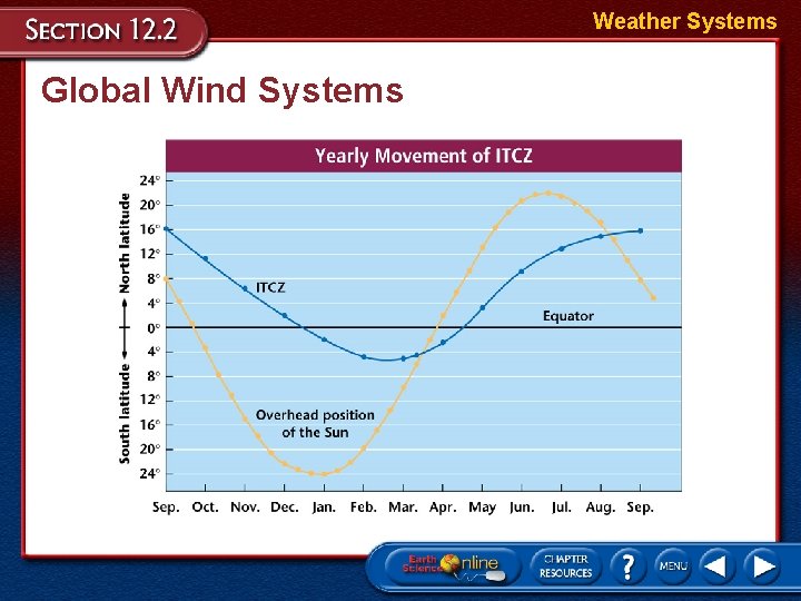Weather Systems Global Wind Systems 