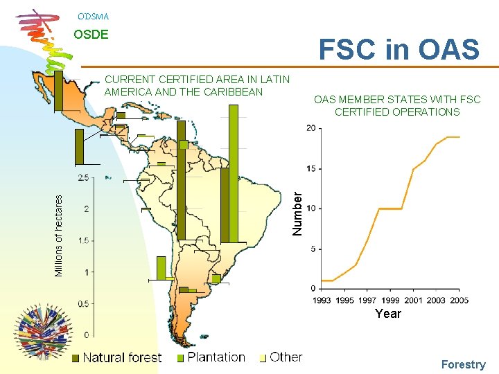 ODSMA OSDE FSC in OAS MEMBER STATES WITH FSC CERTIFIED OPERATIONS Number Millions of