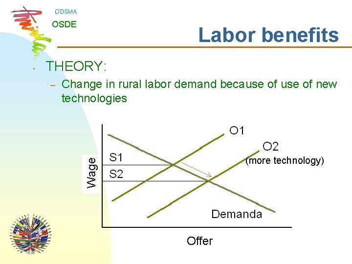 ODSMA OSDE THEORY: – Change in rural labor demand because of new technologies (more