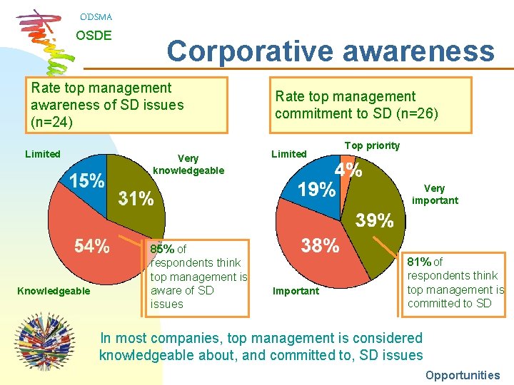 ODSMA OSDE Corporative awareness Rate top management awareness of SD issues (n=24) Limited Very