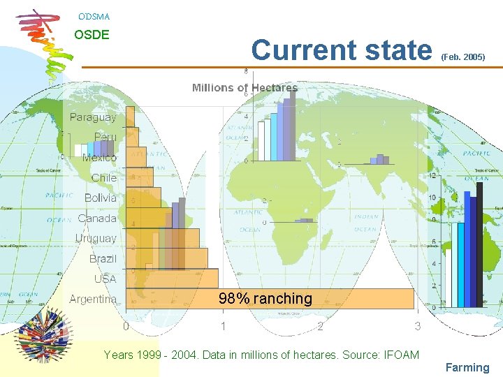 ODSMA OSDE Current state (Feb. 2005) 98% ranching Years 1999 - 2004. Data in