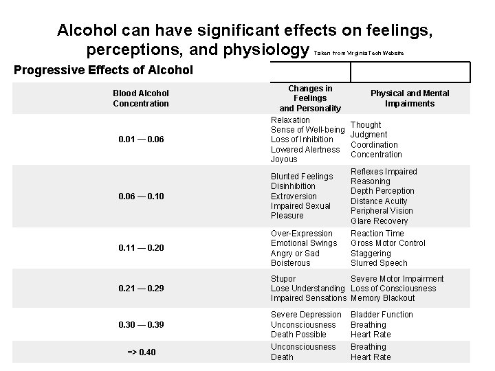 Alcohol can have significant effects on feelings, perceptions, and physiology Taken from Virginia Tech