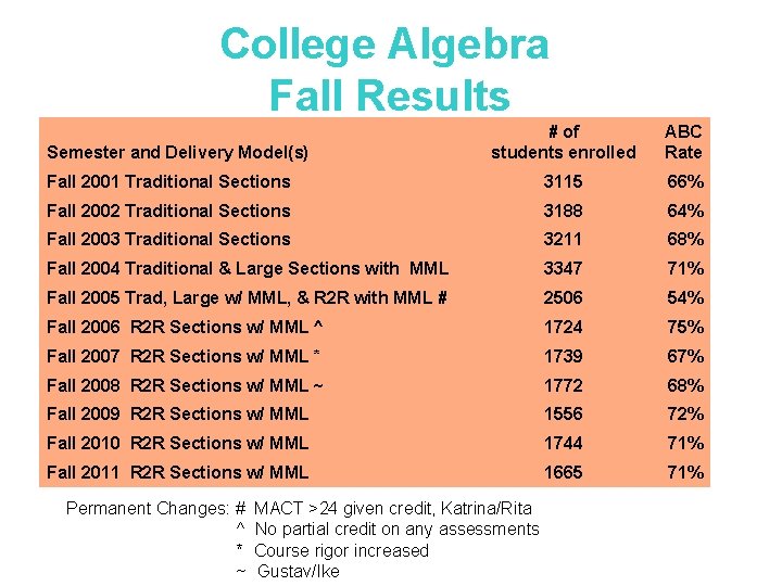 College Algebra Fall Results # of students enrolled ABC Rate Fall 2001 Traditional Sections
