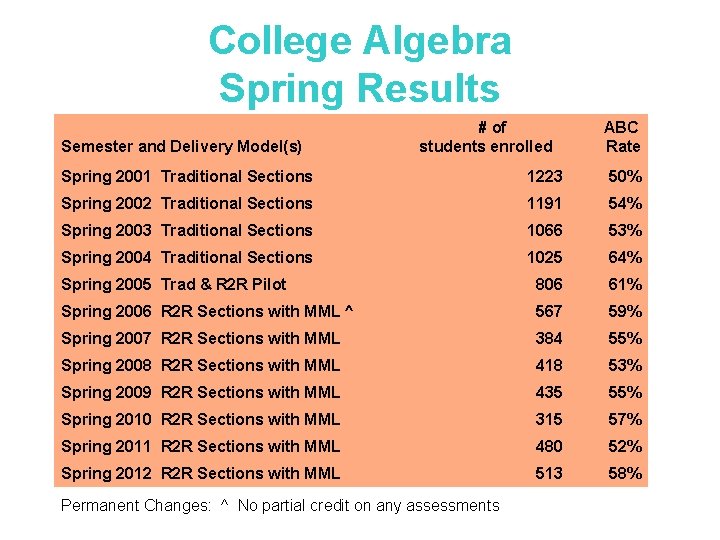 College Algebra Spring Results Semester and Delivery Model(s) # of students enrolled ABC Rate