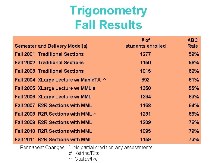 Trigonometry Fall Results Semester and Delivery Model(s) # of students enrolled ABC Rate Fall