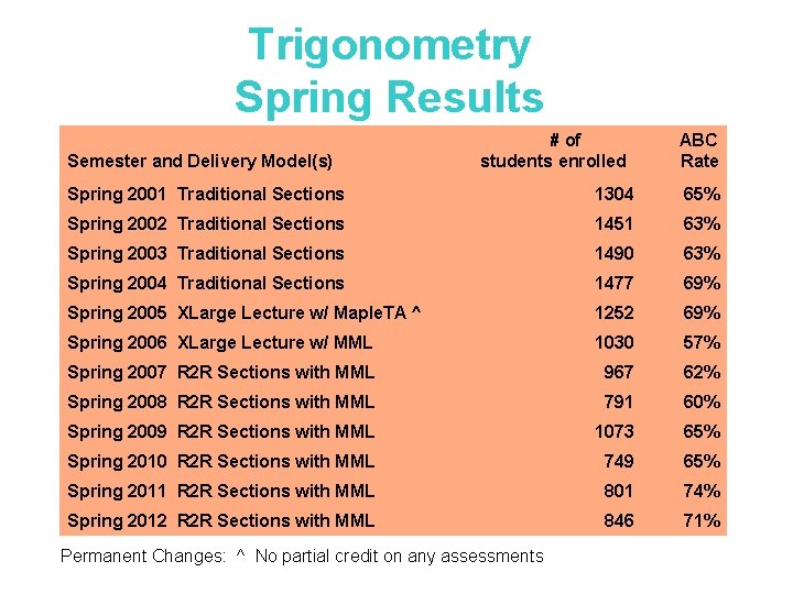 Trigonometry Spring Results Semester and Delivery Model(s) # of students enrolled ABC Rate Spring