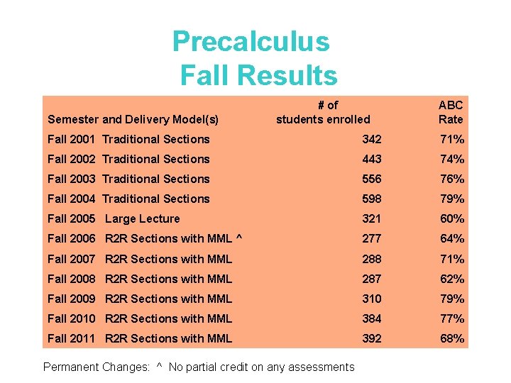 Precalculus Fall Results Semester and Delivery Model(s) # of students enrolled ABC Rate Fall