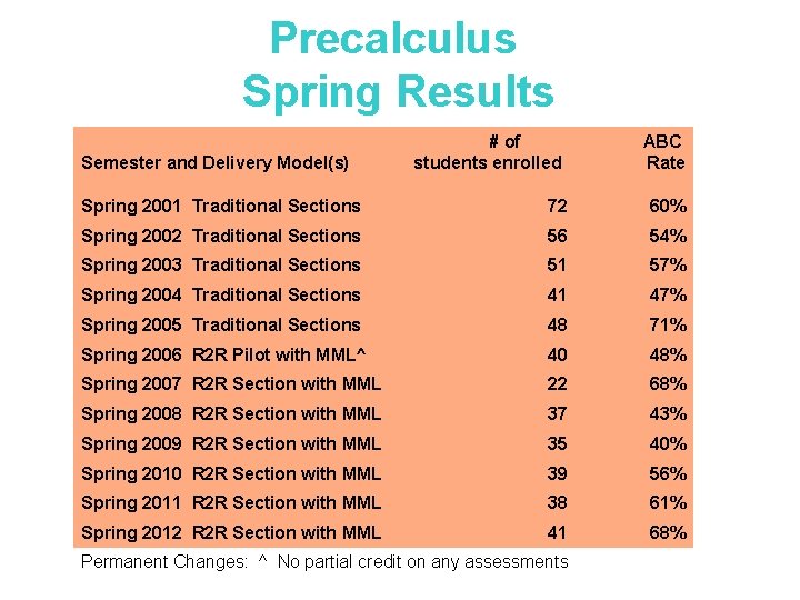 Precalculus Spring Results Semester and Delivery Model(s) # of students enrolled ABC Rate Spring