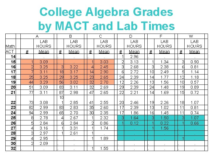 College Algebra Grades by MACT and Lab Times A Math ACT # 14 .