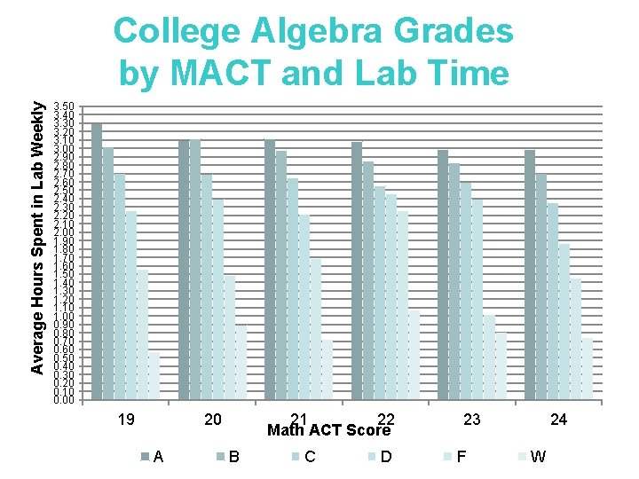 Average Hours Spent in Lab Weekly College Algebra Grades by MACT and Lab Time