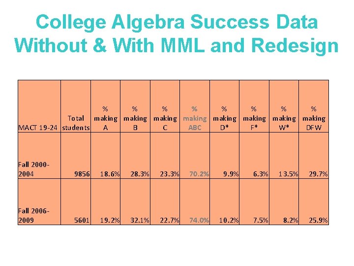 College Algebra Success Data Without & With MML and Redesign % % % %