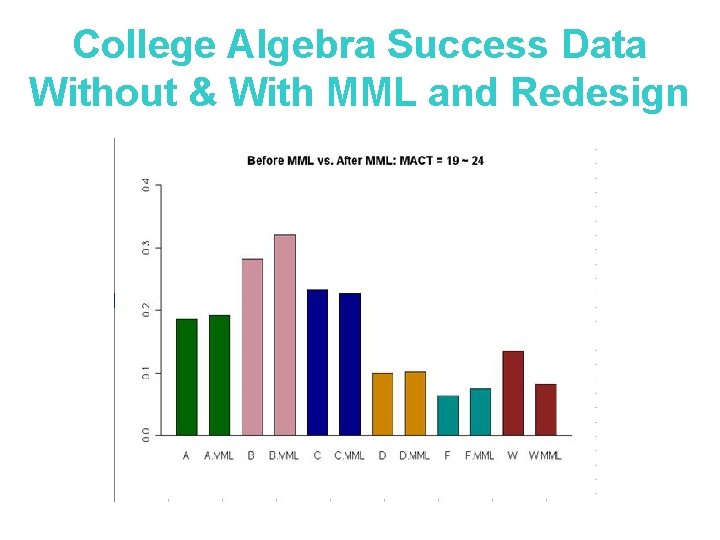College Algebra Success Data Without & With MML and Redesign 