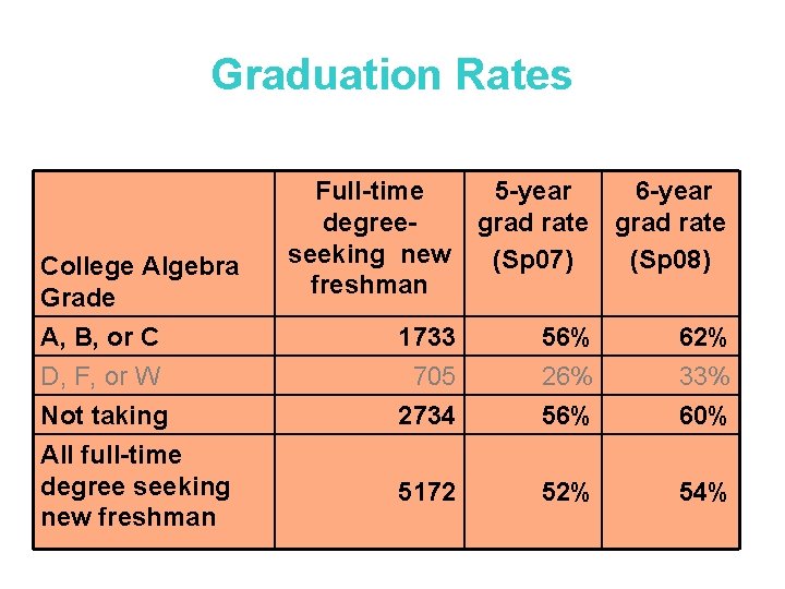 Graduation Rates College Algebra Grade A, B, or C D, F, or W Not