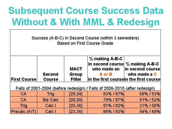 Subsequent Course Success Data Without & With MML & Redesign Success (A-B-C) in Second