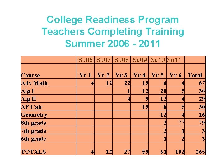 College Readiness Program Teachers Completing Training Summer 2006 - 2011 Su 06 Su 07