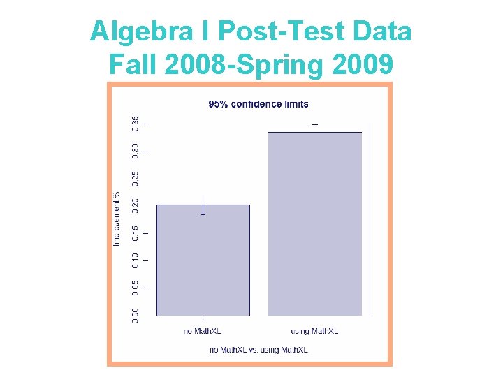 Algebra I Post-Test Data Fall 2008 -Spring 2009 