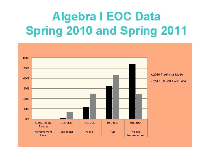 Algebra I EOC Data Spring 2010 and Spring 2011 60% 50% 2010 Traditional Model