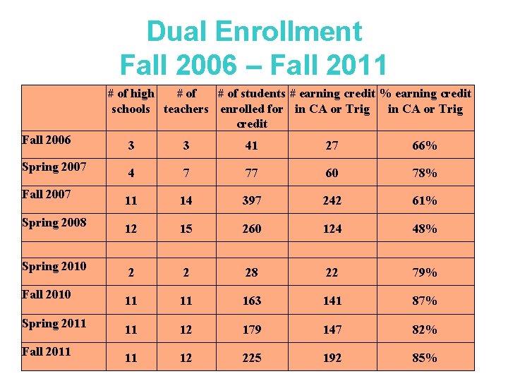 Dual Enrollment Fall 2006 – Fall 2011 # of high # of students #