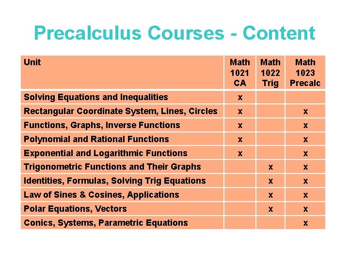 Precalculus Courses - Content Unit Math 1021 1022 1023 CA Trig Precalc Solving Equations