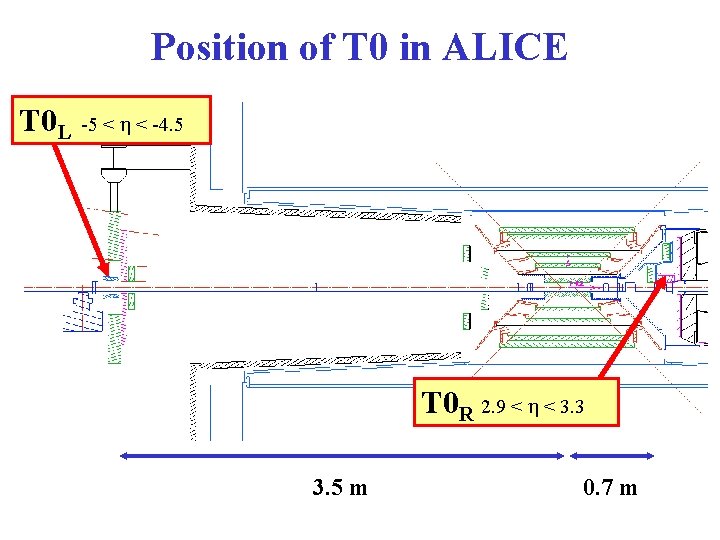 Position of T 0 in ALICE T 0 L -5 < h < -4.
