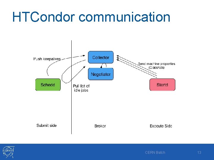 HTCondor communication CERN Batch 13 