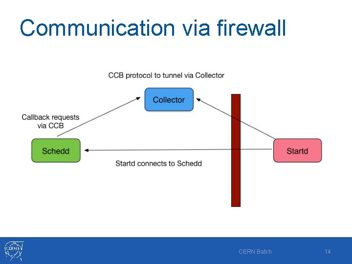 Communication via firewall CERN Batch 14 
