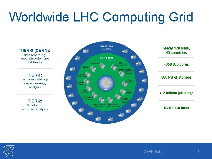 Worldwide LHC Computing Grid TIER-0 (CERN): data recording, reconstruction and distribution TIER-1: permanent storage,