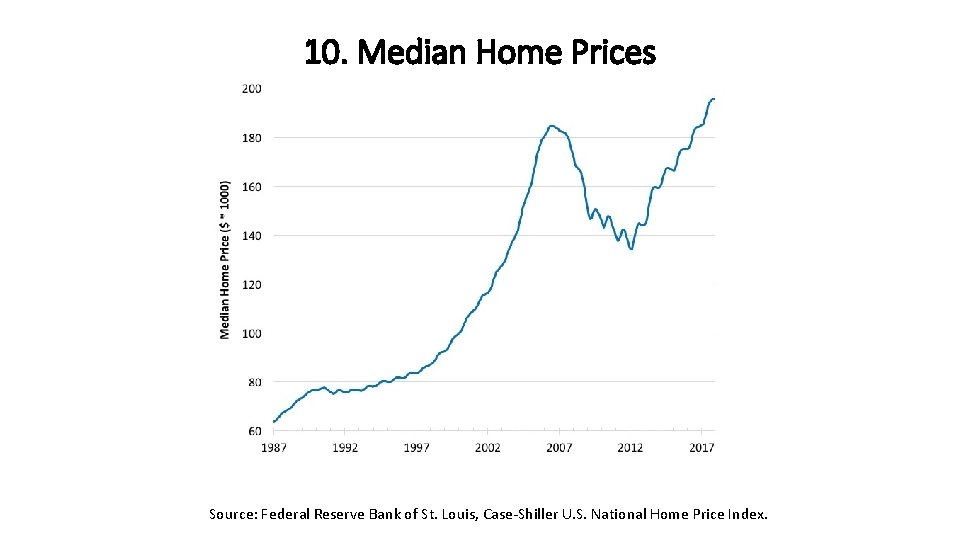 10. Median Home Prices Source: Federal Reserve Bank of St. Louis, Case-Shiller U. S.
