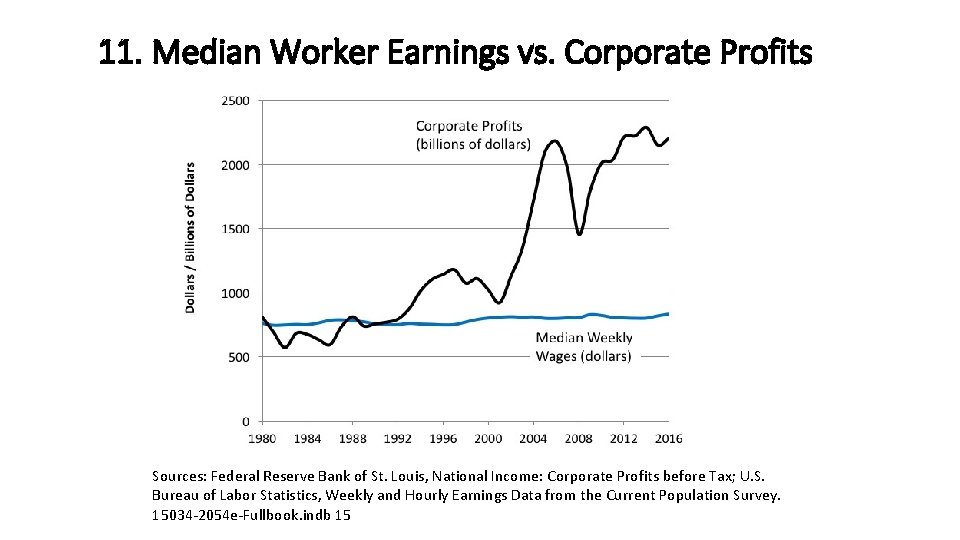 11. Median Worker Earnings vs. Corporate Profits Sources: Federal Reserve Bank of St. Louis,