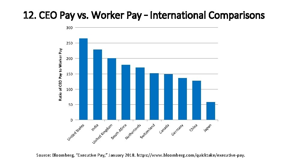 12. CEO Pay vs. Worker Pay – International Comparisons Source: Bloomberg, “Executive Pay, ”