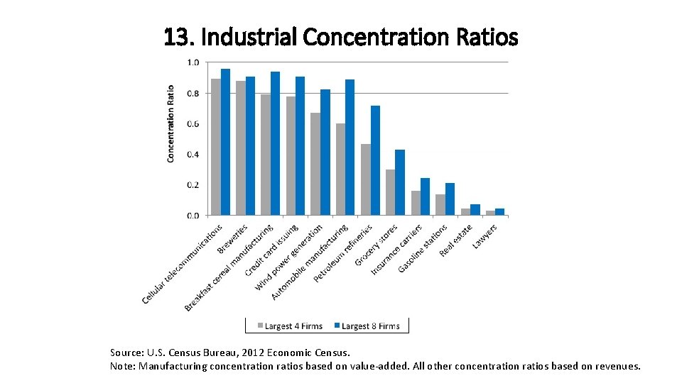 13. Industrial Concentration Ratios Source: U. S. Census Bureau, 2012 Economic Census. Note: Manufacturing