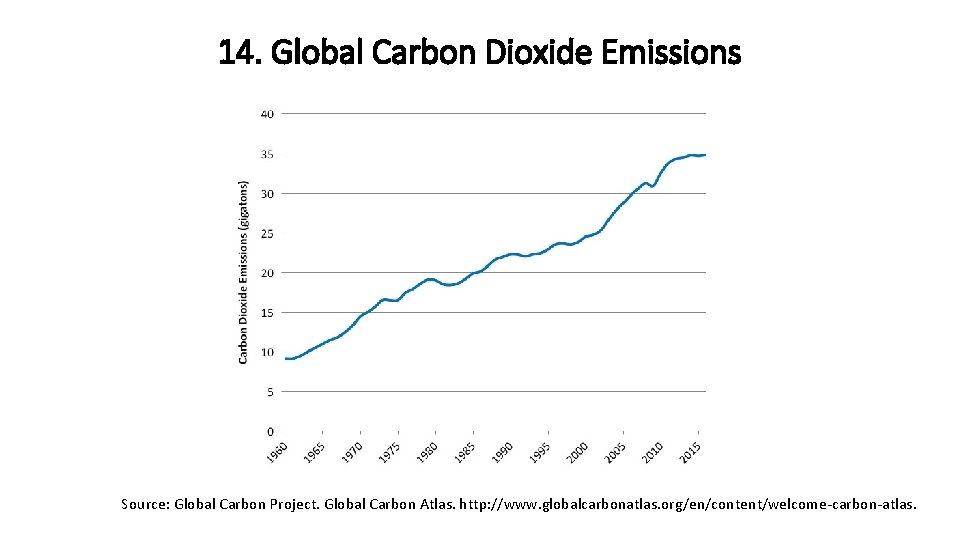 14. Global Carbon Dioxide Emissions Source: Global Carbon Project. Global Carbon Atlas. http: //www.