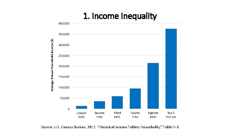 1. Income Inequality Source: U. S. Census Bureau. 2017. “Historical Income Tables: Households, ”