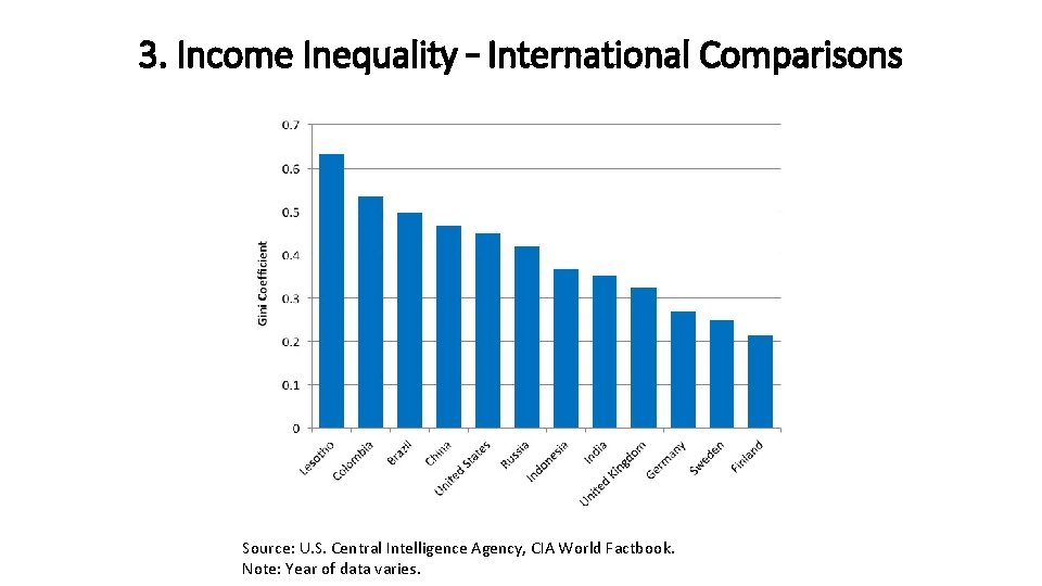 3. Income Inequality – International Comparisons Source: U. S. Central Intelligence Agency, CIA World