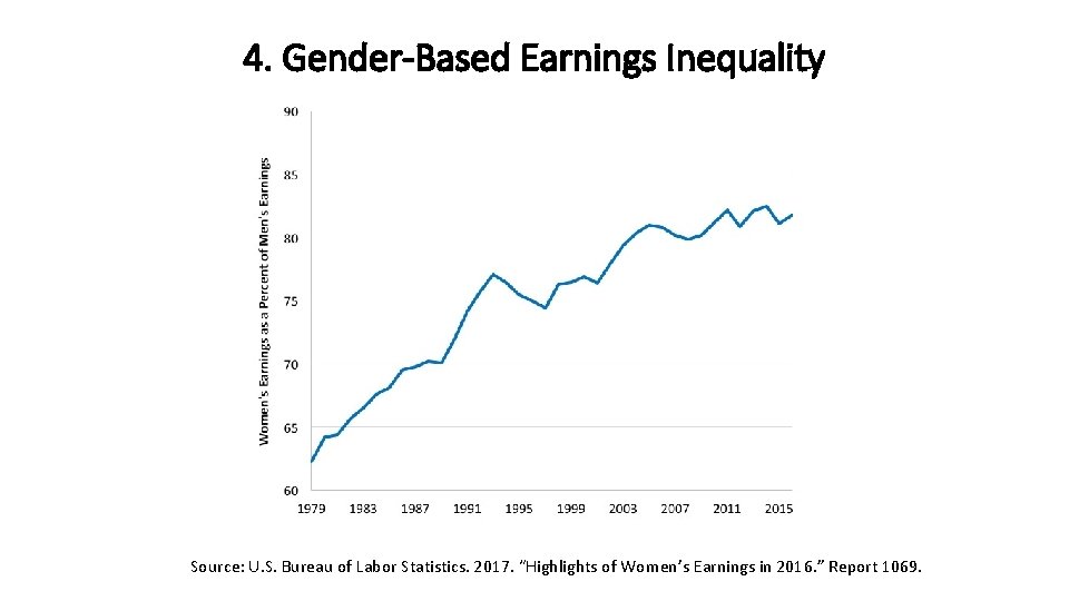 4. Gender-Based Earnings Inequality Source: U. S. Bureau of Labor Statistics. 2017. “Highlights of